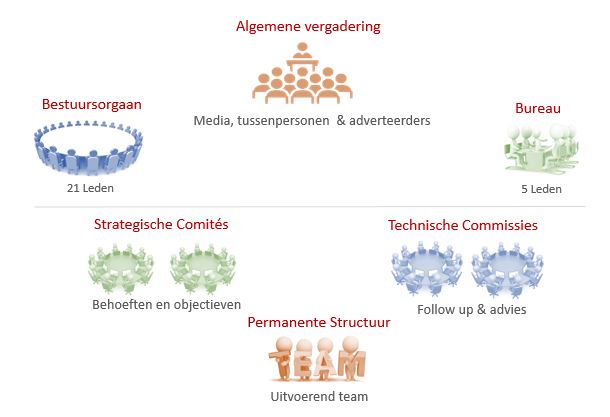 CIM organisatie - organen