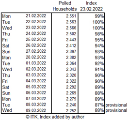 Polled Households