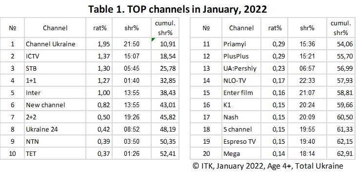 Top Channels, January 2022