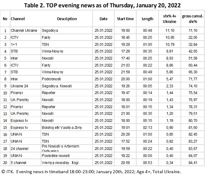 Top evening news, January 20th 2022