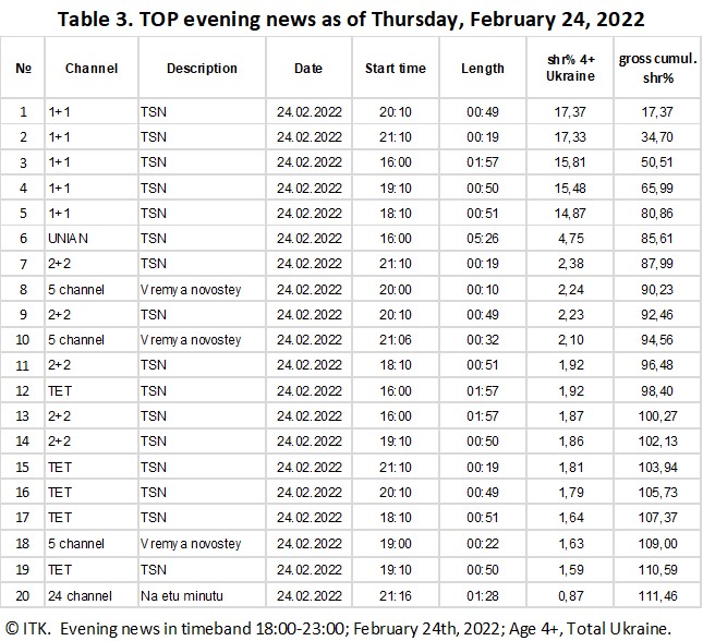 Top evening news, February 24th 2022